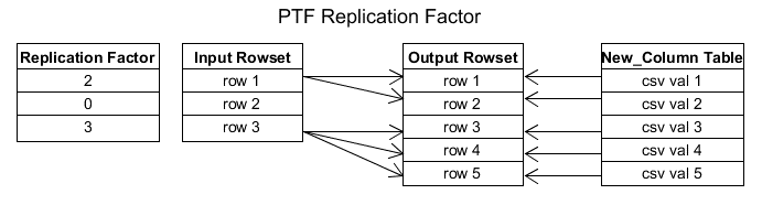 PTF Replication Factor