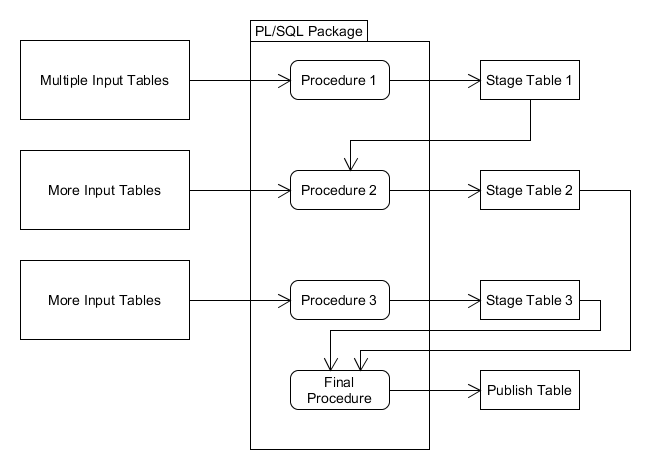 with2_staging_tables